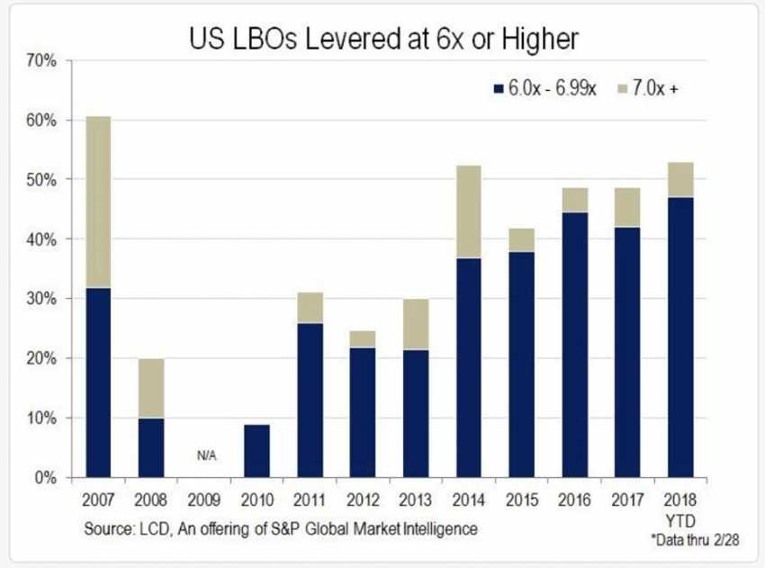 US leveraged buyouts