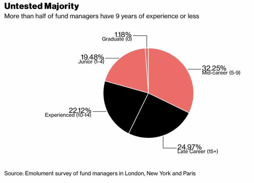 Untested fund managers