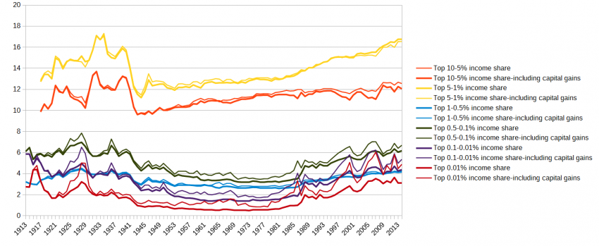 top income shares adjusted